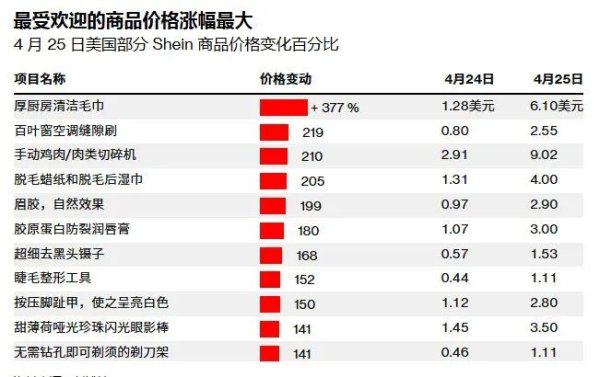 股票专业配资 关税可能加剧价格压力！Shein将美国市场部分商品价格最高上调至377%