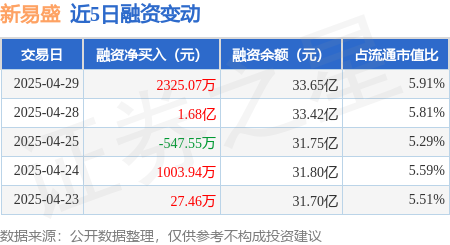 网上配资炒股平台 新易盛：4月29日融券净卖出1300股，连续3日累计净卖出2.44万股