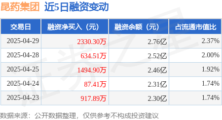 股配资平台 昆药集团：4月29日融资净买入2330.3万元，连续3日累计净买入4459.71万元