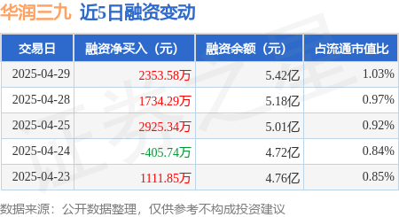 安全炒股配资门户 华润三九：4月29日融资净买入2353.58万元，连续3日累计净买入7013.21万元