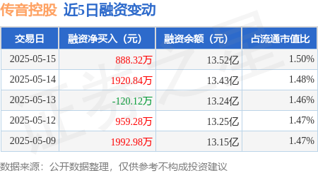 股票配资在线 传音控股：5月15日融资买入2663.59万元，融资融券余额13.56亿元