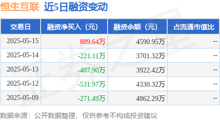 股票配资网 恒生互联：5月15日融资买入2686.83万元，融资融券余额4590.95万元