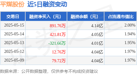 股票配资配资 平煤股份：5月15日融资买入1786.06万元，融资融券余额4.2亿元