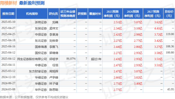 114配资查询 星光证券：首次覆盖翔楼新材给予买入评级