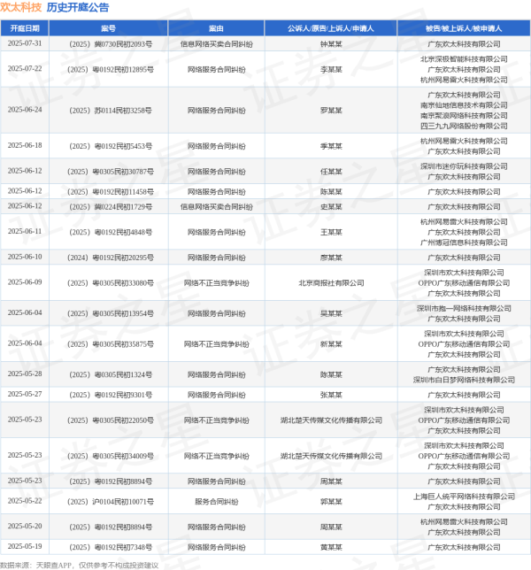 股票配资网站开户 欢太科技作为被告/被上诉人的1起涉及网络服务合同纠纷的诉讼将于2025年6月18日开庭