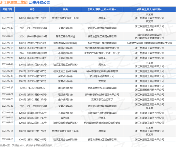 配资交易平台 浙江东厦建工集团作为被告/被上诉人的1起涉及租赁合同纠纷的诉讼将于2025年6月17日开庭